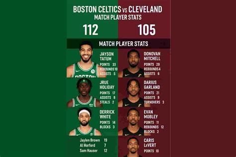 Cleveland Cavaliers vs Boston Celtics Match Player Stats.
